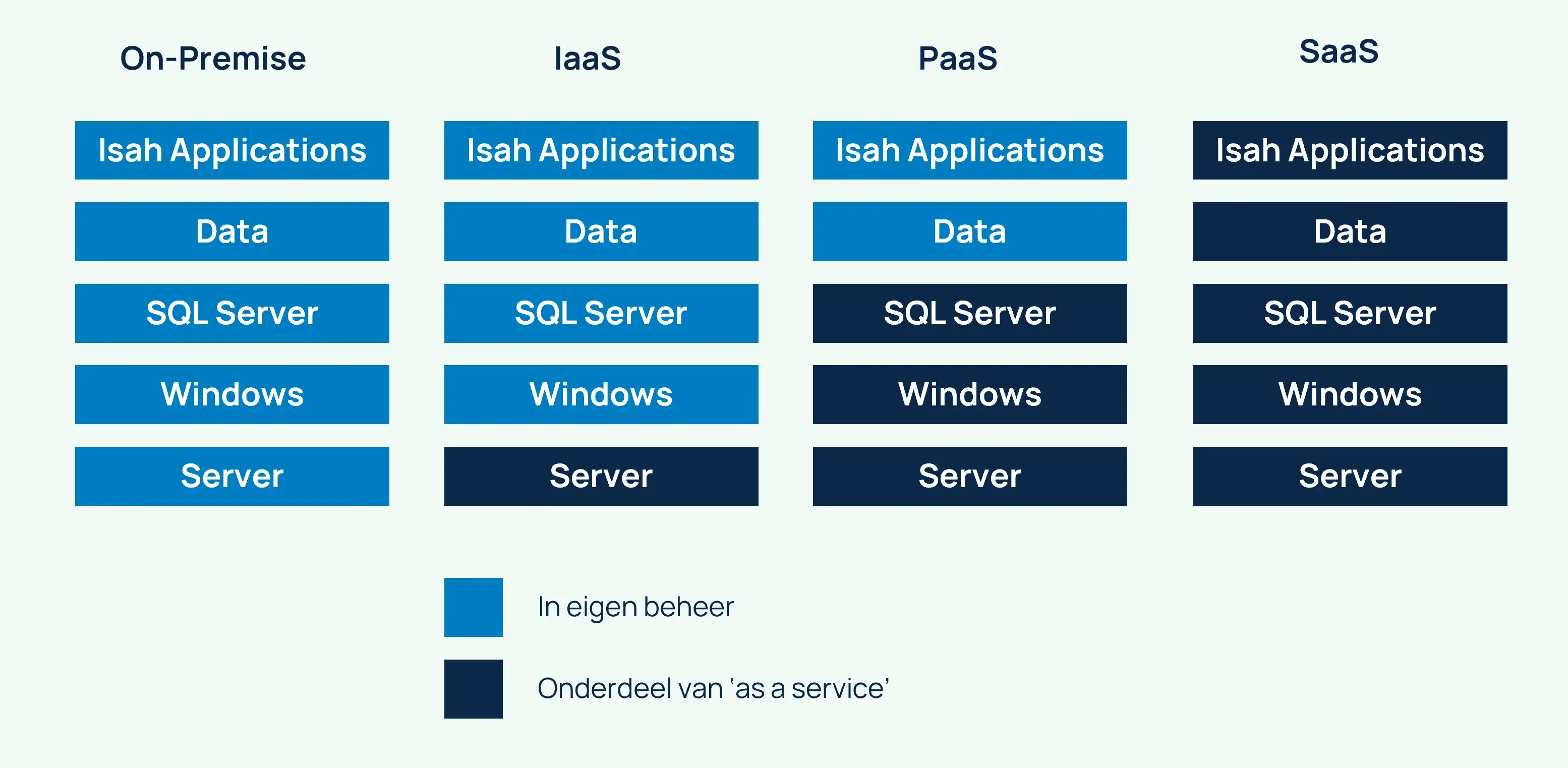 on-premis-versus-as-a-service-diensten-2